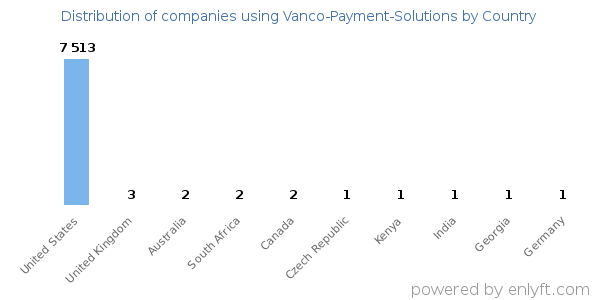 Vanco-Payment-Solutions customers by country