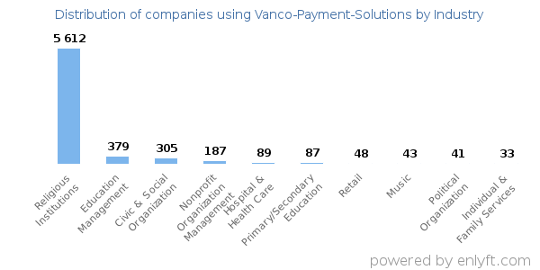 Companies using Vanco-Payment-Solutions - Distribution by industry