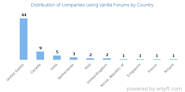 Vanilla Forums customers by country
