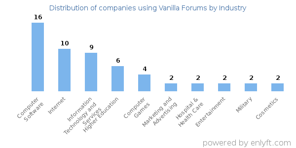 Companies using Vanilla Forums - Distribution by industry