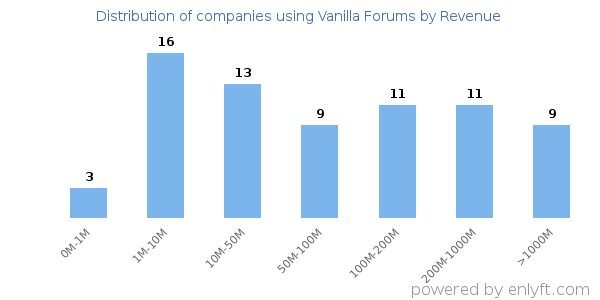 Vanilla Forums clients - distribution by company revenue