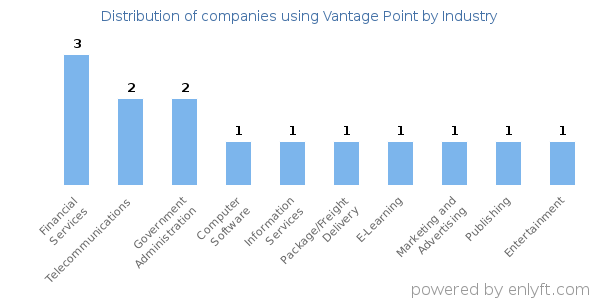 Companies using Vantage Point - Distribution by industry