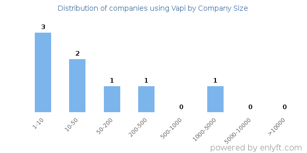 Companies using Vapi, by size (number of employees)