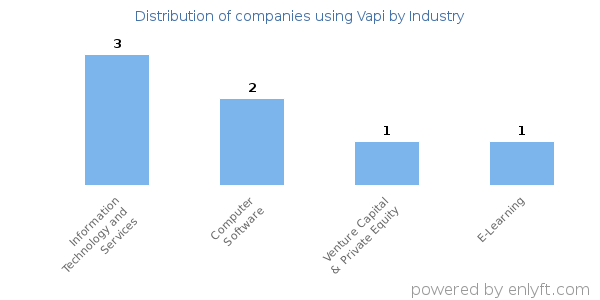 Companies using Vapi - Distribution by industry