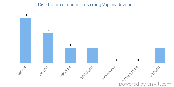 Vapi clients - distribution by company revenue