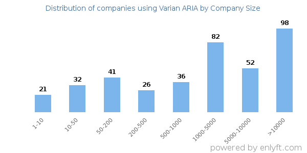 Companies using Varian ARIA, by size (number of employees)