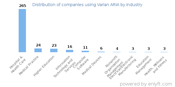 Companies using Varian ARIA - Distribution by industry