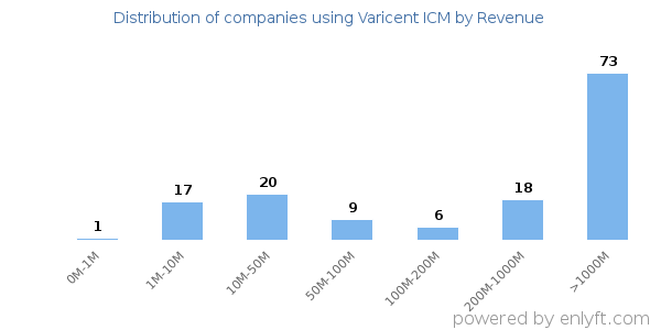Varicent ICM clients - distribution by company revenue
