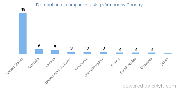vArmour customers by country