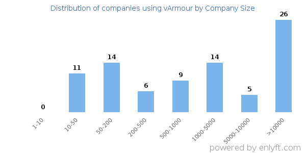 Companies using vArmour, by size (number of employees)
