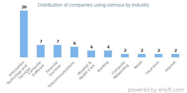 Companies using vArmour - Distribution by industry