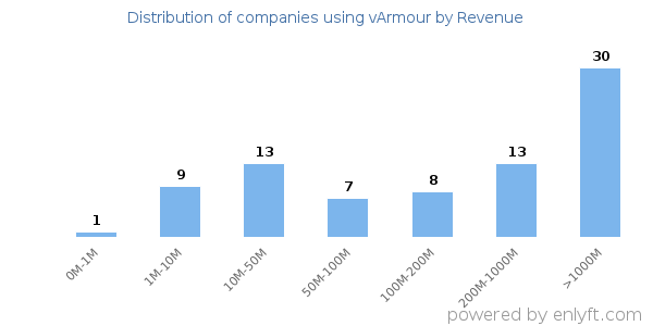 vArmour clients - distribution by company revenue