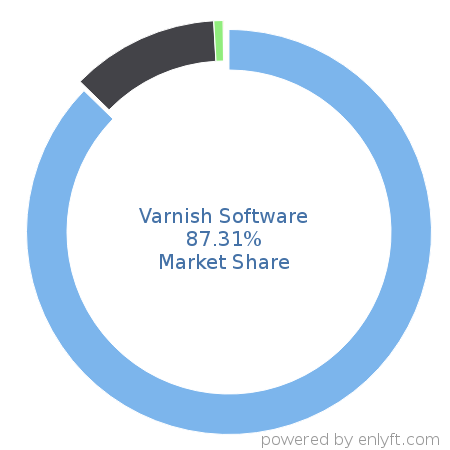 Varnish Software market share in Proxy Servers is about 85.93%