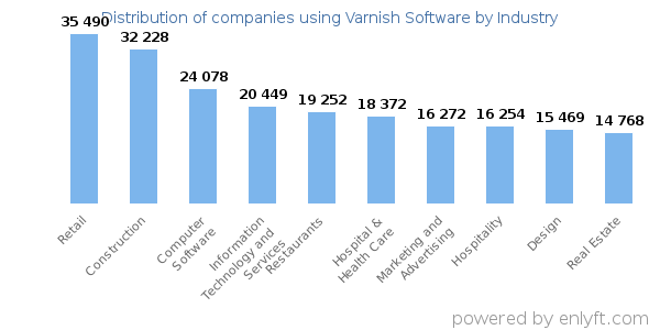 Companies using Varnish Software - Distribution by industry