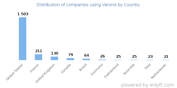 Varonis customers by country
