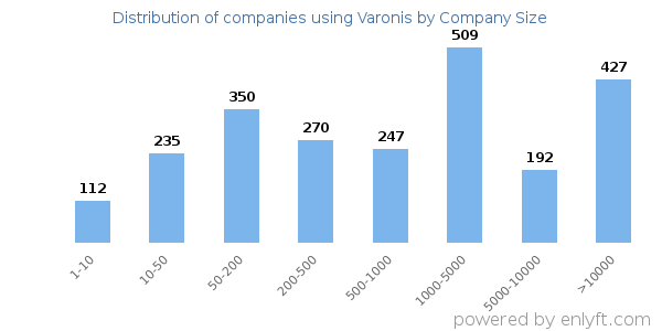 Companies using Varonis, by size (number of employees)