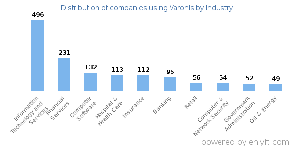 Companies using Varonis - Distribution by industry