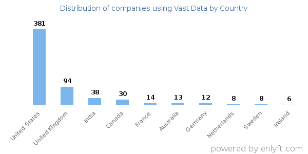 Vast Data customers by country