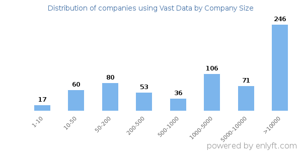 Companies using Vast Data, by size (number of employees)