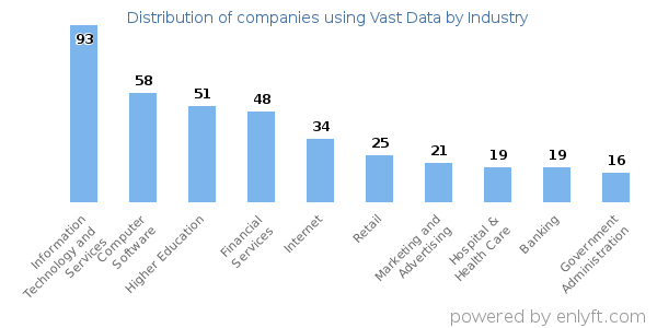 Companies using Vast Data - Distribution by industry