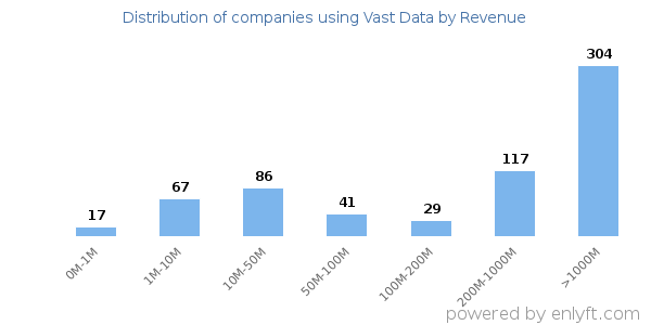 Vast Data clients - distribution by company revenue