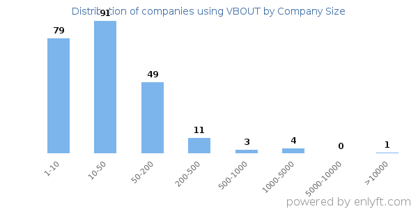 Companies using VBOUT, by size (number of employees)
