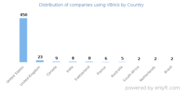 VBrick customers by country