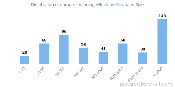 Companies using VBrick, by size (number of employees)