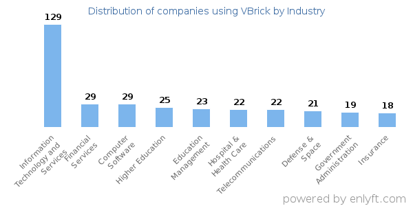 Companies using VBrick - Distribution by industry