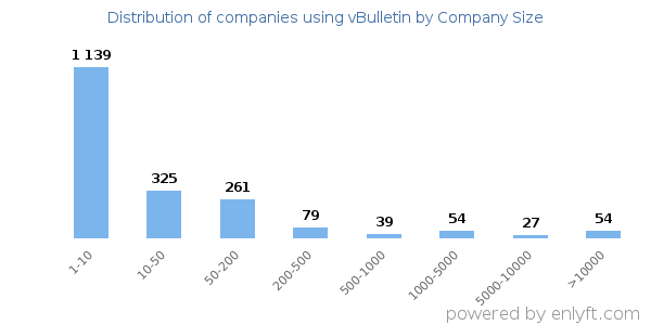 Companies using vBulletin, by size (number of employees)