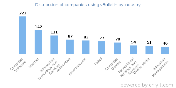 Companies using vBulletin - Distribution by industry