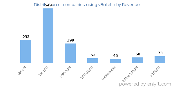 vBulletin clients - distribution by company revenue