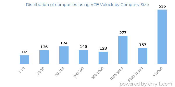 Companies using VCE Vblock, by size (number of employees)