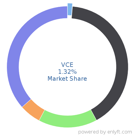 VCE market share in Server Hardware is about 1.54%