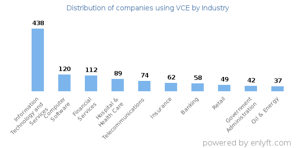 Companies using VCE - Distribution by industry