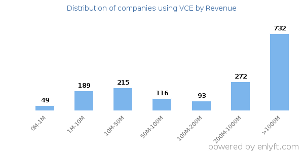 VCE clients - distribution by company revenue