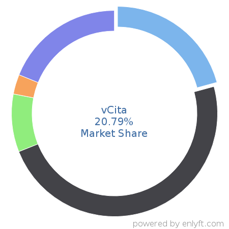 vCita market share in Appointment Scheduling & Management is about 27.77%