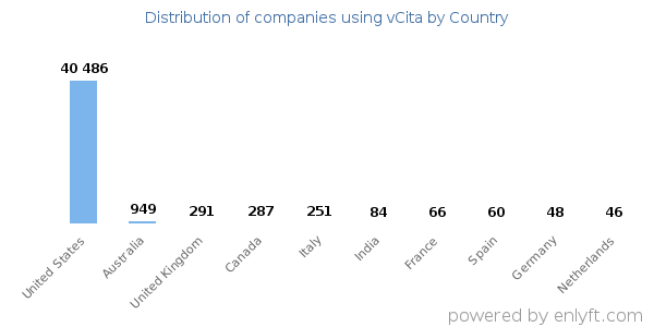 vCita customers by country