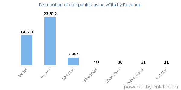 vCita clients - distribution by company revenue