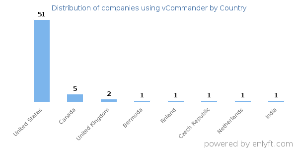 vCommander customers by country