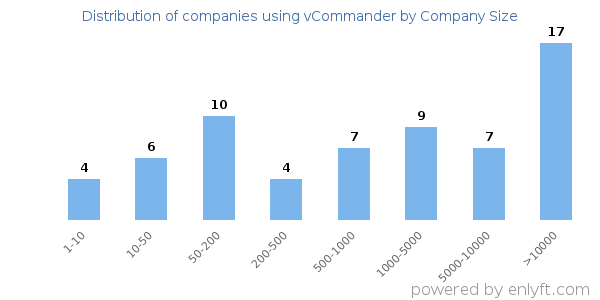 Companies using vCommander, by size (number of employees)