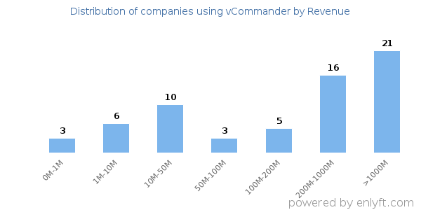 vCommander clients - distribution by company revenue