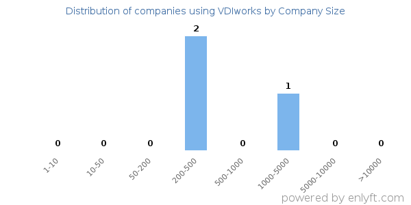 Companies using VDIworks, by size (number of employees)