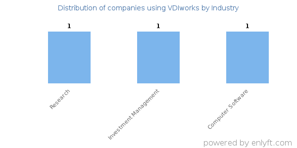 Companies using VDIworks - Distribution by industry