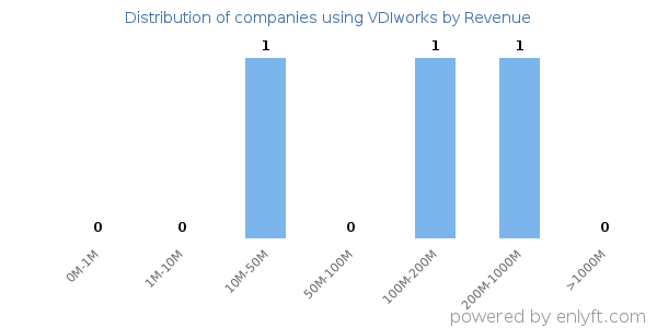 VDIworks clients - distribution by company revenue