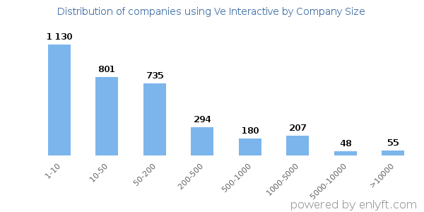 Companies using Ve Interactive, by size (number of employees)