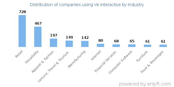 Companies using Ve Interactive - Distribution by industry