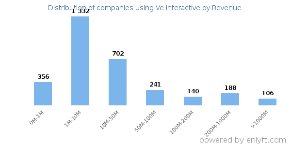 Ve Interactive clients - distribution by company revenue
