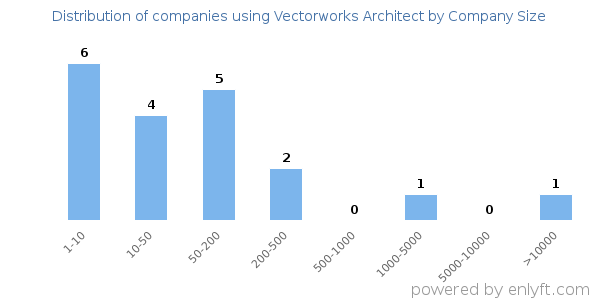 Companies using Vectorworks Architect, by size (number of employees)