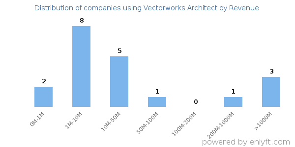 Vectorworks Architect clients - distribution by company revenue